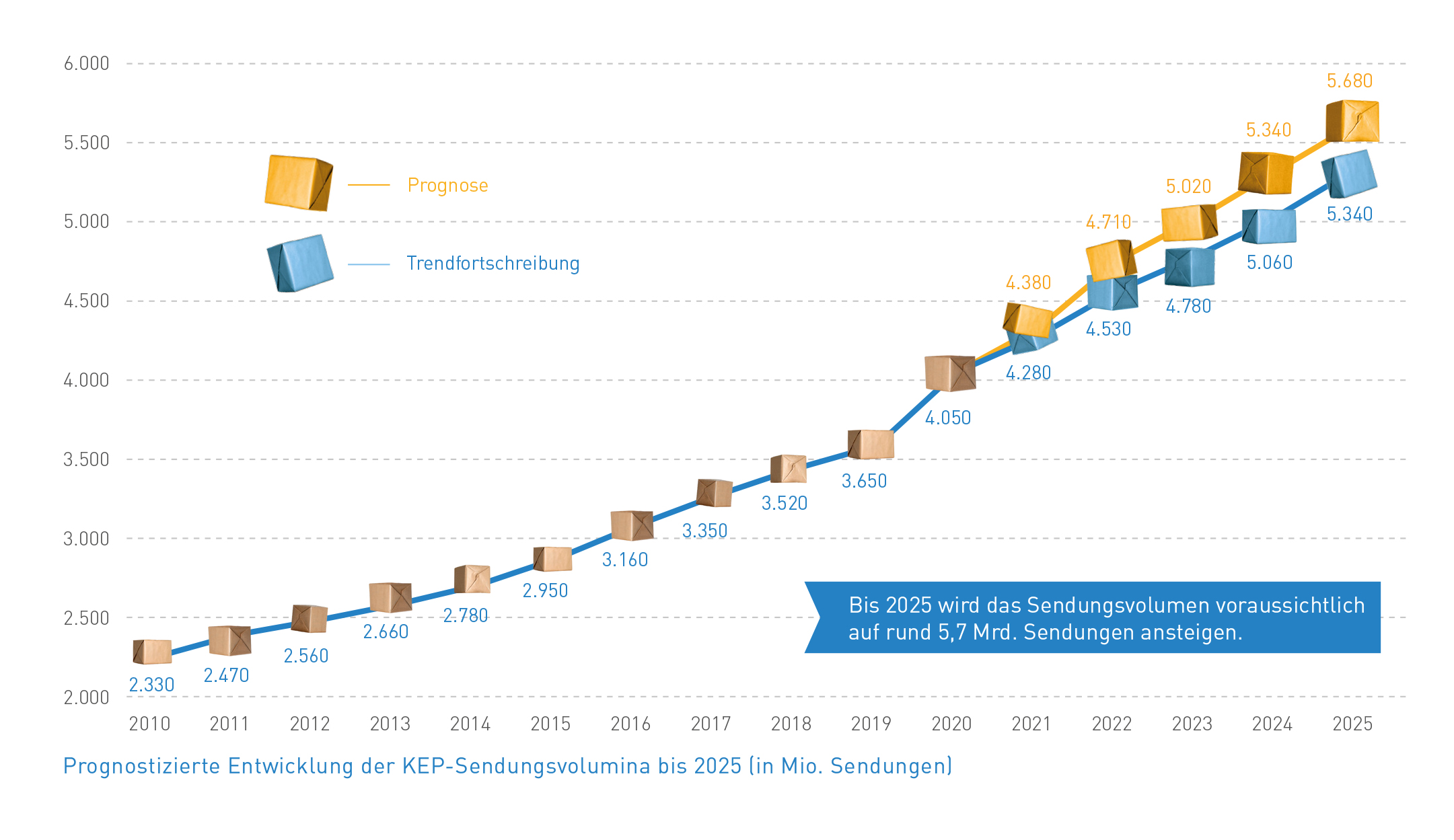 Abb_4 Prognose Sendungsvolumina bis 2025